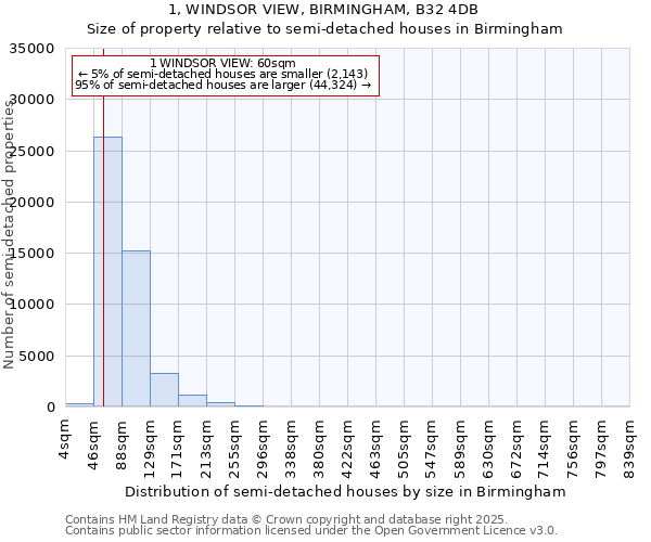 1, WINDSOR VIEW, BIRMINGHAM, B32 4DB: Size of property relative to semi-detached houses houses in Birmingham