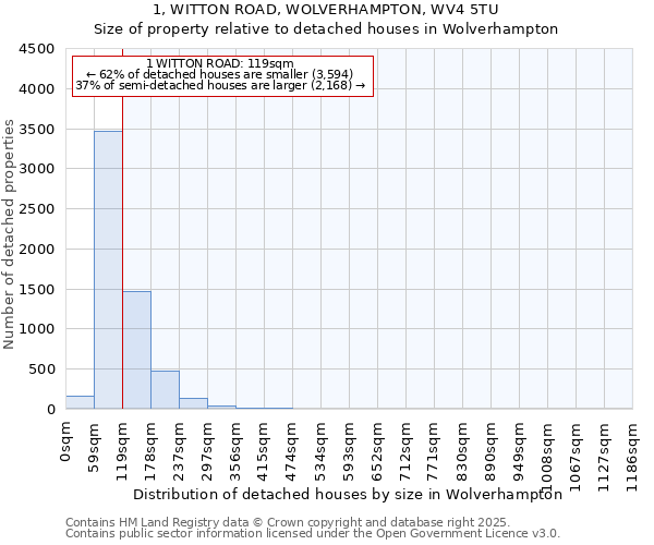 1, WITTON ROAD, WOLVERHAMPTON, WV4 5TU: Size of property relative to detached houses houses in Wolverhampton
