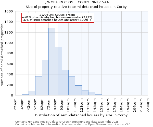 1, WOBURN CLOSE, CORBY, NN17 5AA: Size of property relative to semi-detached houses houses in Corby