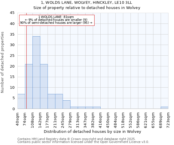 1, WOLDS LANE, WOLVEY, HINCKLEY, LE10 3LL: Size of property relative to detached houses houses in Wolvey