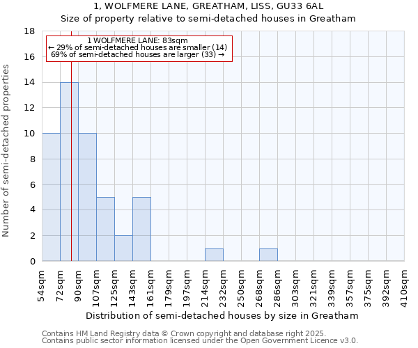 1, WOLFMERE LANE, GREATHAM, LISS, GU33 6AL: Size of property relative to semi-detached houses houses in Greatham