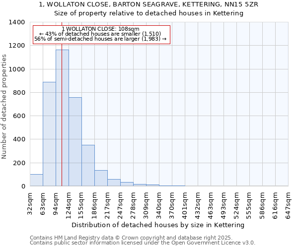 1, WOLLATON CLOSE, BARTON SEAGRAVE, KETTERING, NN15 5ZR: Size of property relative to detached houses houses in Kettering
