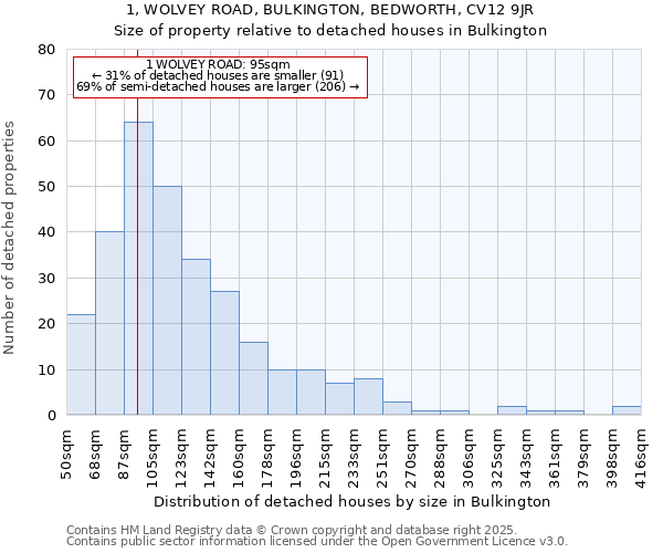 1, WOLVEY ROAD, BULKINGTON, BEDWORTH, CV12 9JR: Size of property relative to detached houses houses in Bulkington