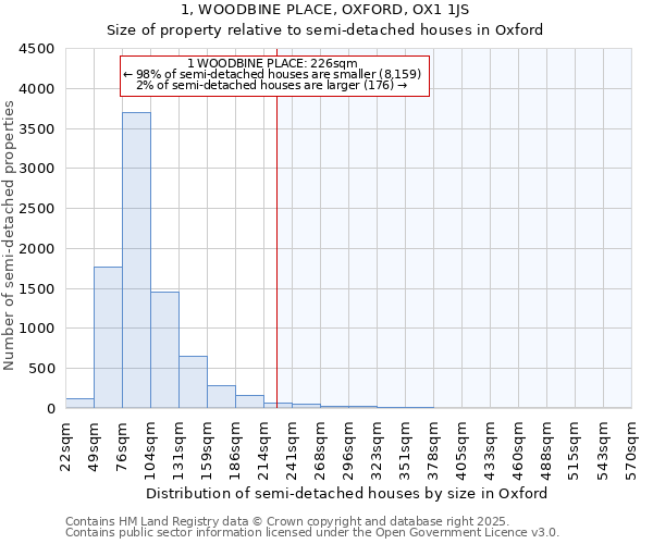 1, WOODBINE PLACE, OXFORD, OX1 1JS: Size of property relative to semi-detached houses houses in Oxford