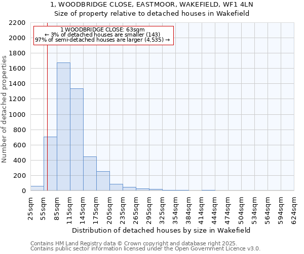 1, WOODBRIDGE CLOSE, EASTMOOR, WAKEFIELD, WF1 4LN: Size of property relative to detached houses houses in Wakefield