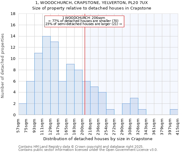 1, WOODCHURCH, CRAPSTONE, YELVERTON, PL20 7UX: Size of property relative to detached houses houses in Crapstone