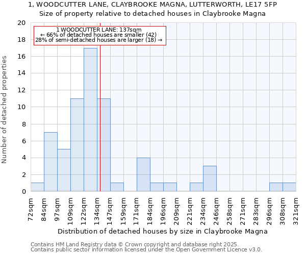 1, WOODCUTTER LANE, CLAYBROOKE MAGNA, LUTTERWORTH, LE17 5FP: Size of property relative to detached houses houses in Claybrooke Magna