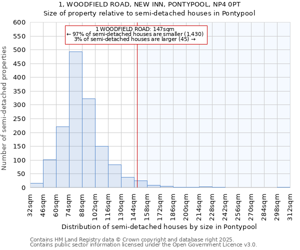 1, WOODFIELD ROAD, NEW INN, PONTYPOOL, NP4 0PT: Size of property relative to semi-detached houses houses in Pontypool