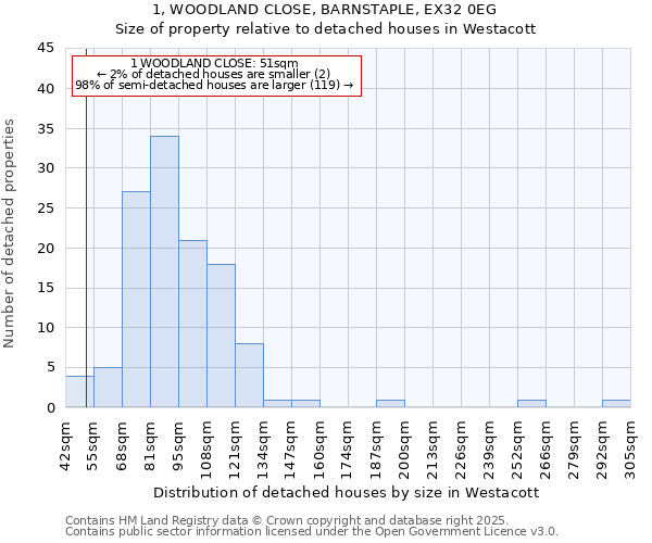 1, WOODLAND CLOSE, BARNSTAPLE, EX32 0EG: Size of property relative to detached houses houses in Westacott