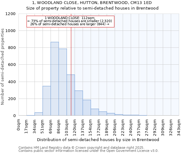 1, WOODLAND CLOSE, HUTTON, BRENTWOOD, CM13 1ED: Size of property relative to semi-detached houses houses in Brentwood