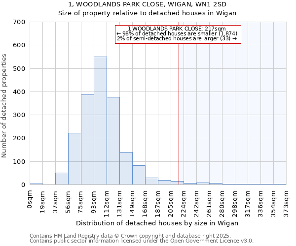 1, WOODLANDS PARK CLOSE, WIGAN, WN1 2SD: Size of property relative to detached houses houses in Wigan
