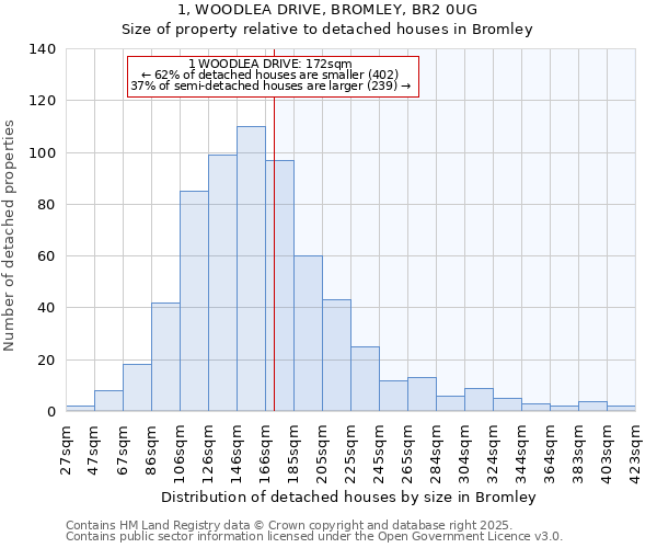 1, WOODLEA DRIVE, BROMLEY, BR2 0UG: Size of property relative to detached houses houses in Bromley