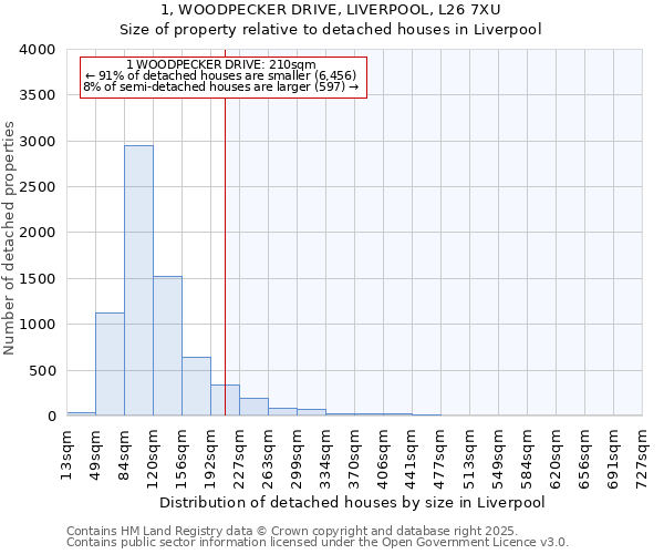 1, WOODPECKER DRIVE, LIVERPOOL, L26 7XU: Size of property relative to detached houses houses in Liverpool