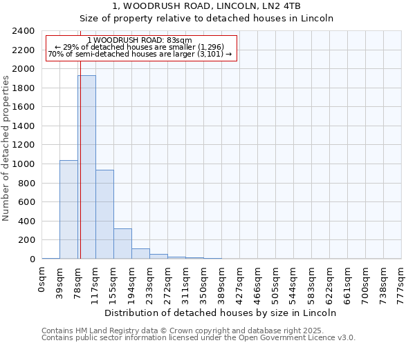 1, WOODRUSH ROAD, LINCOLN, LN2 4TB: Size of property relative to detached houses houses in Lincoln