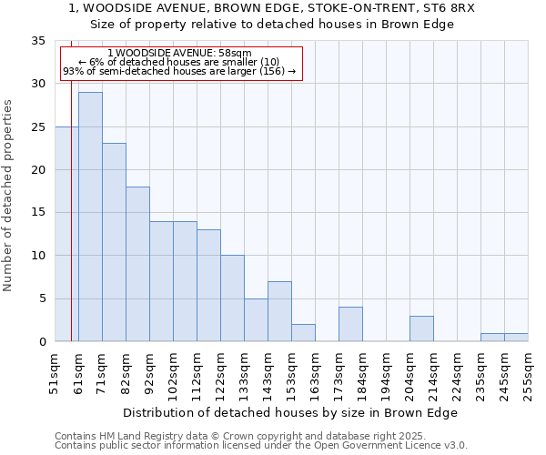 1, WOODSIDE AVENUE, BROWN EDGE, STOKE-ON-TRENT, ST6 8RX: Size of property relative to detached houses houses in Brown Edge