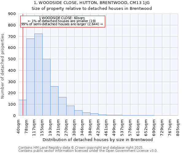 1, WOODSIDE CLOSE, HUTTON, BRENTWOOD, CM13 1JG: Size of property relative to detached houses houses in Brentwood