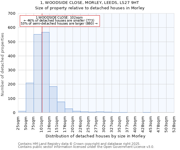 1, WOODSIDE CLOSE, MORLEY, LEEDS, LS27 9HT: Size of property relative to detached houses houses in Morley