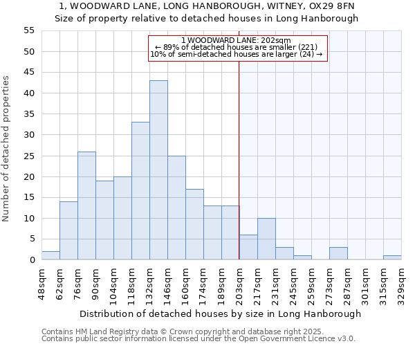 1, WOODWARD LANE, LONG HANBOROUGH, WITNEY, OX29 8FN: Size of property relative to detached houses houses in Long Hanborough