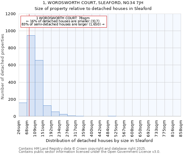 1, WORDSWORTH COURT, SLEAFORD, NG34 7JH: Size of property relative to detached houses houses in Sleaford