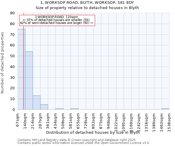 1, WORKSOP ROAD, BLYTH, WORKSOP, S81 8DY: Size of property relative to detached houses houses in Blyth