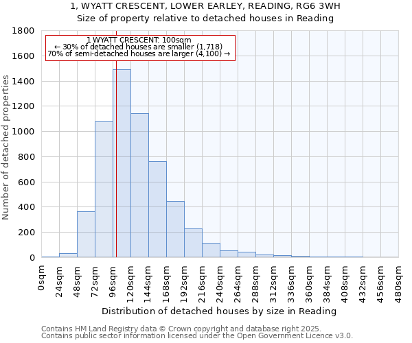 1, WYATT CRESCENT, LOWER EARLEY, READING, RG6 3WH: Size of property relative to detached houses houses in Reading