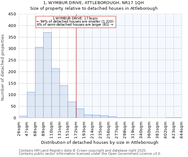 1, WYMBUR DRIVE, ATTLEBOROUGH, NR17 1QH: Size of property relative to detached houses houses in Attleborough