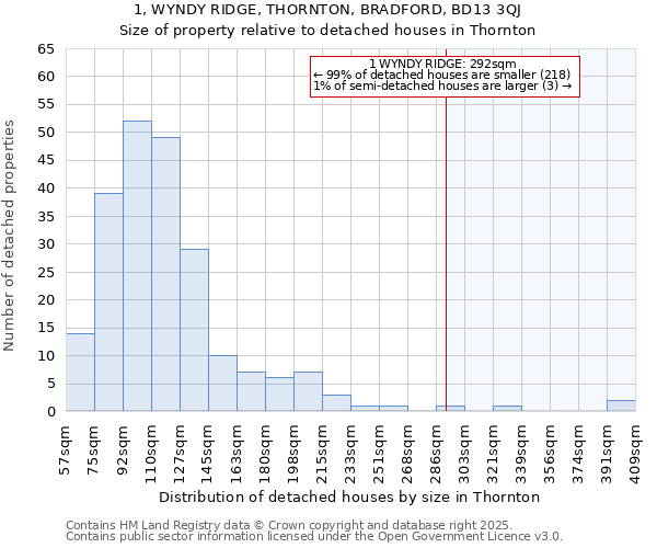 1, WYNDY RIDGE, THORNTON, BRADFORD, BD13 3QJ: Size of property relative to detached houses houses in Thornton