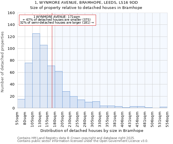 1, WYNMORE AVENUE, BRAMHOPE, LEEDS, LS16 9DD: Size of property relative to detached houses houses in Bramhope