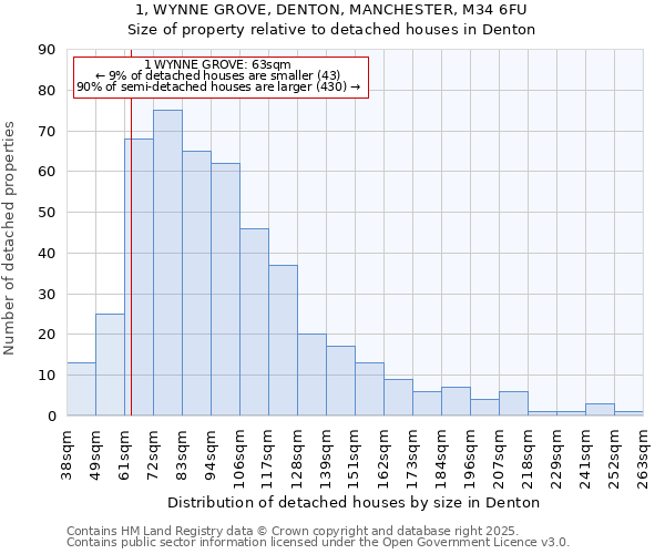 1, WYNNE GROVE, DENTON, MANCHESTER, M34 6FU: Size of property relative to detached houses houses in Denton