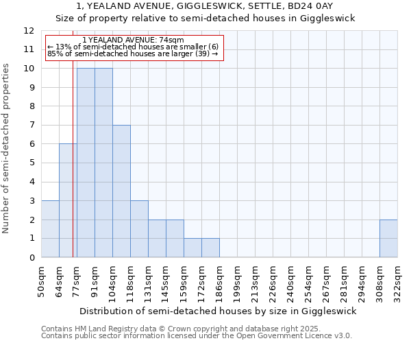 1, YEALAND AVENUE, GIGGLESWICK, SETTLE, BD24 0AY: Size of property relative to semi-detached houses houses in Giggleswick