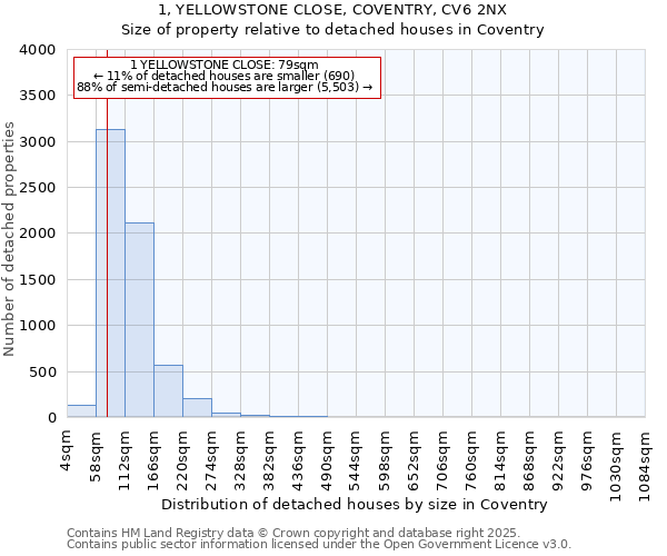 1, YELLOWSTONE CLOSE, COVENTRY, CV6 2NX: Size of property relative to detached houses houses in Coventry