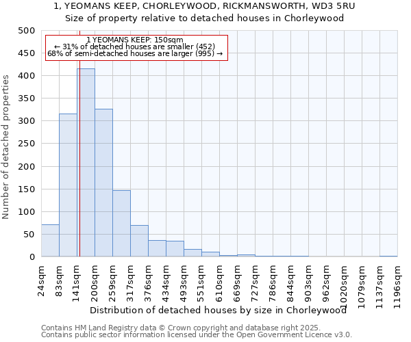 1, YEOMANS KEEP, CHORLEYWOOD, RICKMANSWORTH, WD3 5RU: Size of property relative to detached houses houses in Chorleywood