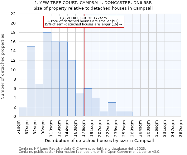 1, YEW TREE COURT, CAMPSALL, DONCASTER, DN6 9SB: Size of property relative to detached houses houses in Campsall