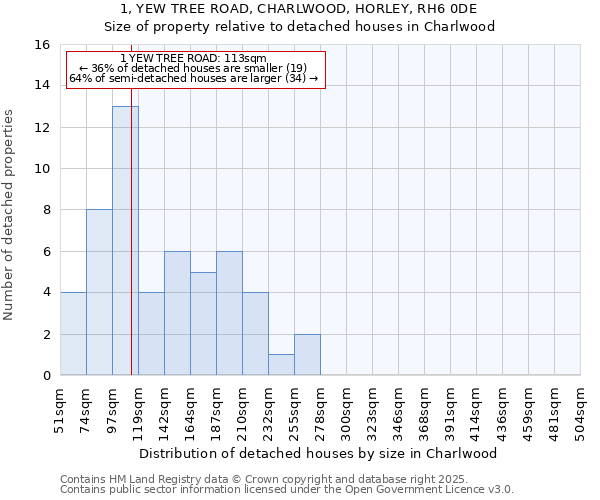 1, YEW TREE ROAD, CHARLWOOD, HORLEY, RH6 0DE: Size of property relative to detached houses houses in Charlwood