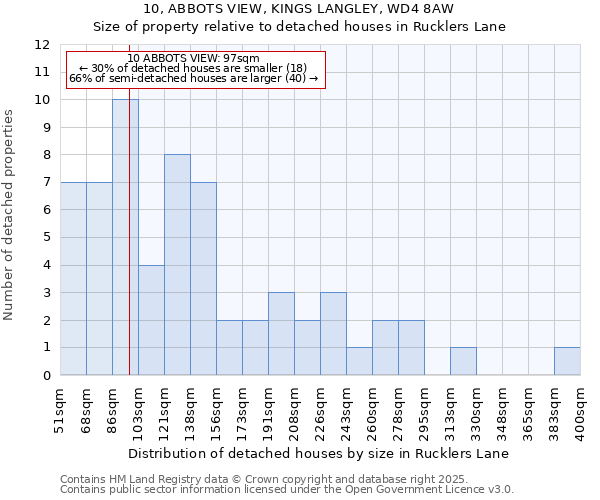 10, ABBOTS VIEW, KINGS LANGLEY, WD4 8AW: Size of property relative to detached houses houses in Rucklers Lane