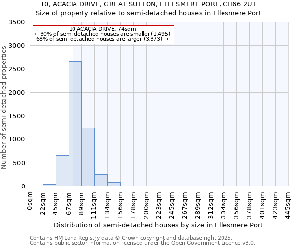 10, ACACIA DRIVE, GREAT SUTTON, ELLESMERE PORT, CH66 2UT: Size of property relative to semi-detached houses houses in Ellesmere Port