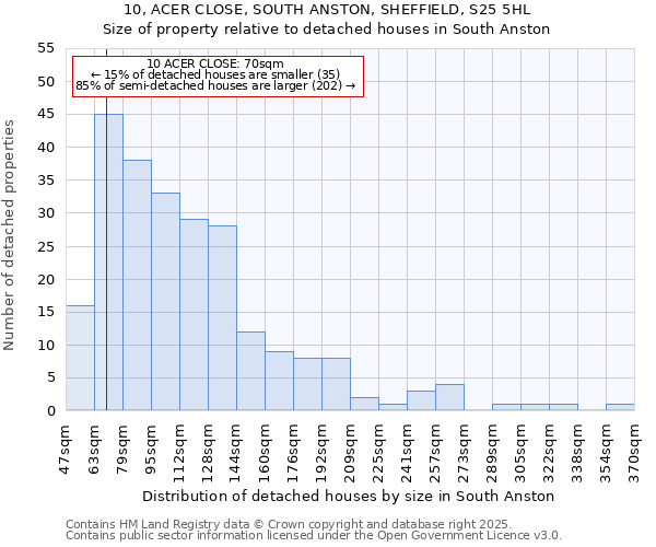 10, ACER CLOSE, SOUTH ANSTON, SHEFFIELD, S25 5HL: Size of property relative to detached houses houses in South Anston