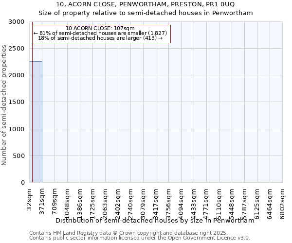 10, ACORN CLOSE, PENWORTHAM, PRESTON, PR1 0UQ: Size of property relative to semi-detached houses houses in Penwortham
