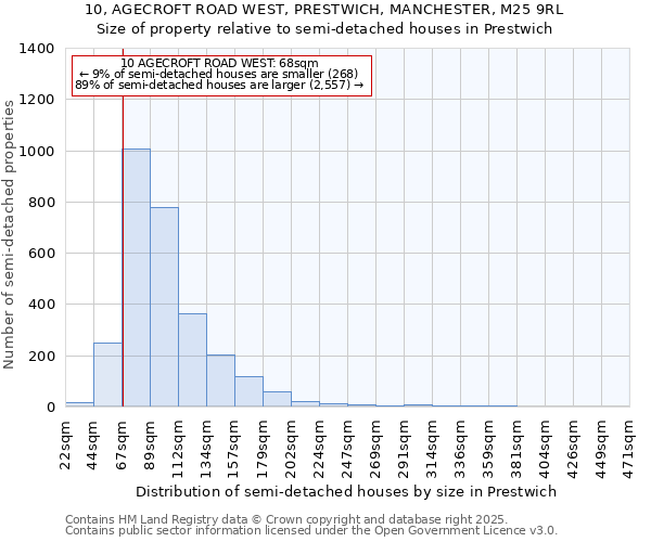 10, AGECROFT ROAD WEST, PRESTWICH, MANCHESTER, M25 9RL: Size of property relative to semi-detached houses houses in Prestwich