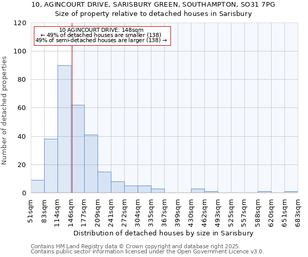 10, AGINCOURT DRIVE, SARISBURY GREEN, SOUTHAMPTON, SO31 7PG: Size of property relative to detached houses houses in Sarisbury