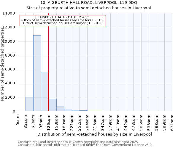 10, AIGBURTH HALL ROAD, LIVERPOOL, L19 9DQ: Size of property relative to semi-detached houses houses in Liverpool