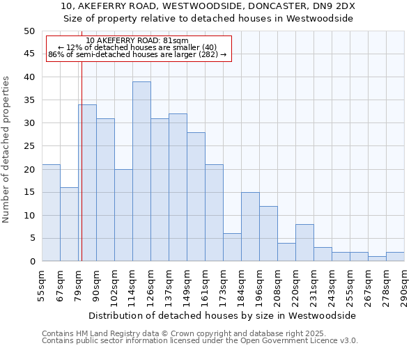 10, AKEFERRY ROAD, WESTWOODSIDE, DONCASTER, DN9 2DX: Size of property relative to detached houses houses in Westwoodside