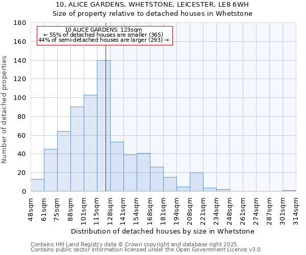 10, ALICE GARDENS, WHETSTONE, LEICESTER, LE8 6WH: Size of property relative to detached houses houses in Whetstone