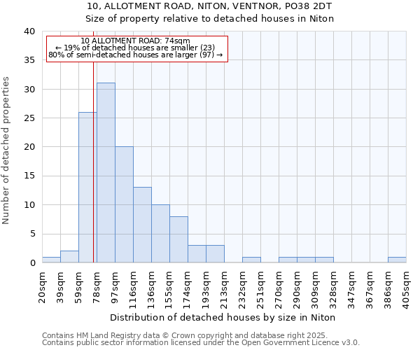 10, ALLOTMENT ROAD, NITON, VENTNOR, PO38 2DT: Size of property relative to detached houses houses in Niton