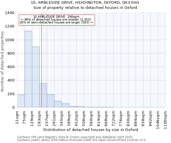10, AMBLESIDE DRIVE, HEADINGTON, OXFORD, OX3 0AG: Size of property relative to detached houses houses in Oxford
