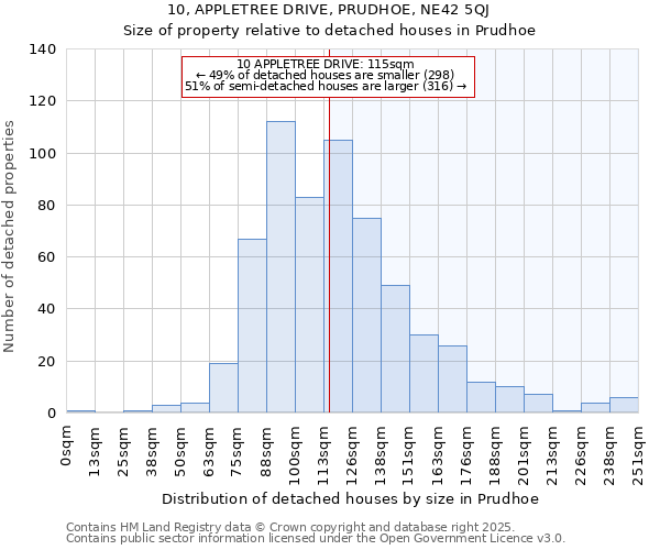 10, APPLETREE DRIVE, PRUDHOE, NE42 5QJ: Size of property relative to detached houses houses in Prudhoe