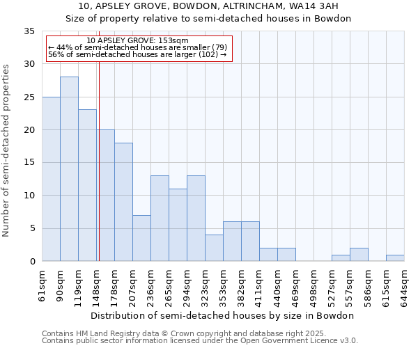10, APSLEY GROVE, BOWDON, ALTRINCHAM, WA14 3AH: Size of property relative to semi-detached houses houses in Bowdon