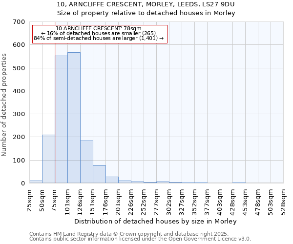 10, ARNCLIFFE CRESCENT, MORLEY, LEEDS, LS27 9DU: Size of property relative to detached houses houses in Morley