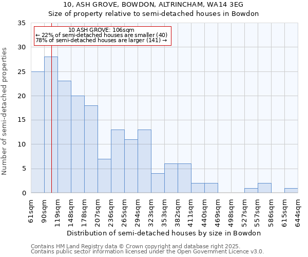 10, ASH GROVE, BOWDON, ALTRINCHAM, WA14 3EG: Size of property relative to semi-detached houses houses in Bowdon