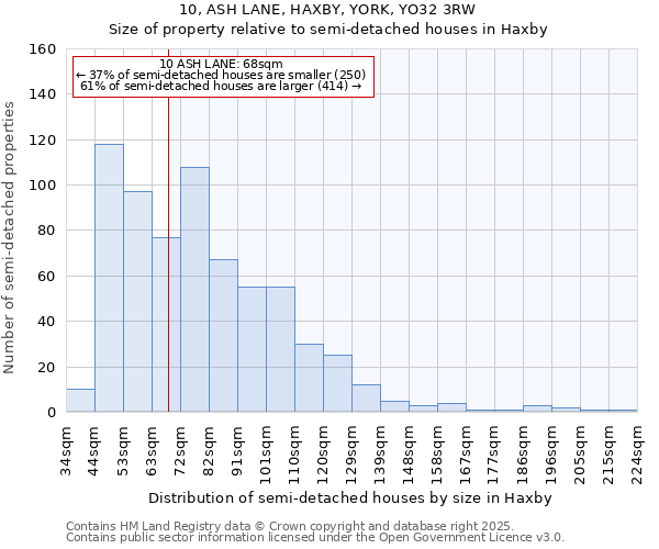 10, ASH LANE, HAXBY, YORK, YO32 3RW: Size of property relative to semi-detached houses houses in Haxby